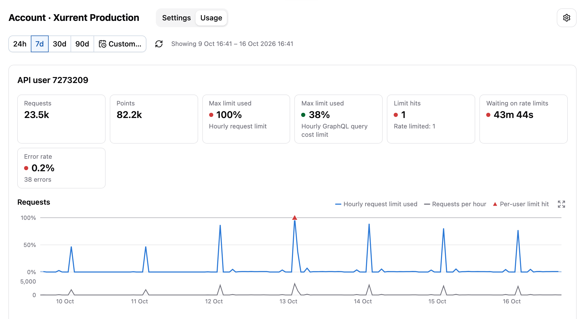 The usage of one set of credentials of a Xurrent account