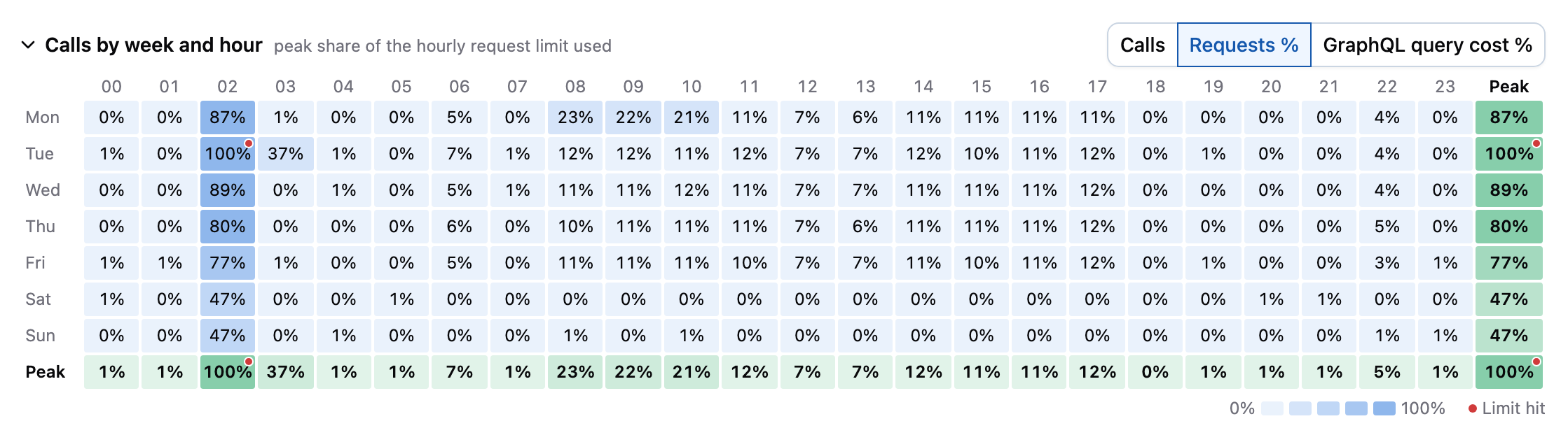 Calls by week and hour, as a share of the hourly request limit