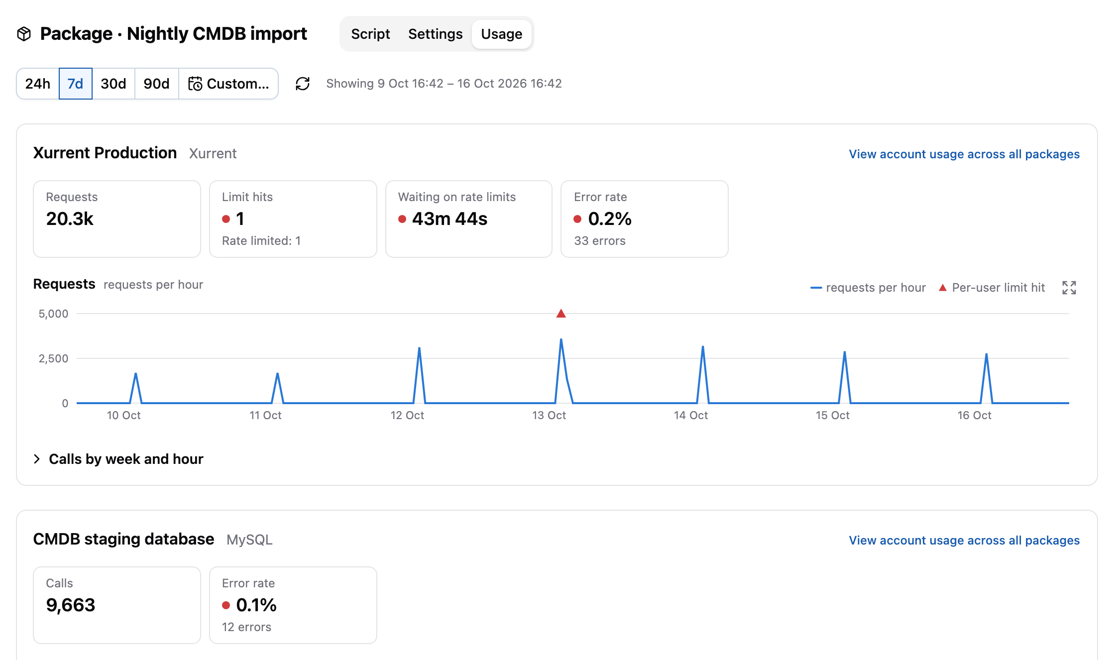 The usage of the accounts called by a package