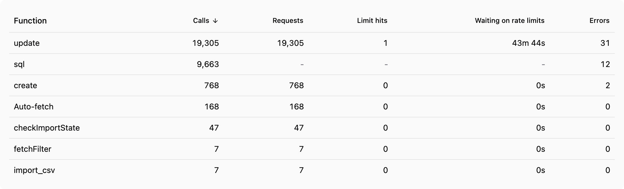 The functions of a package that called accounts