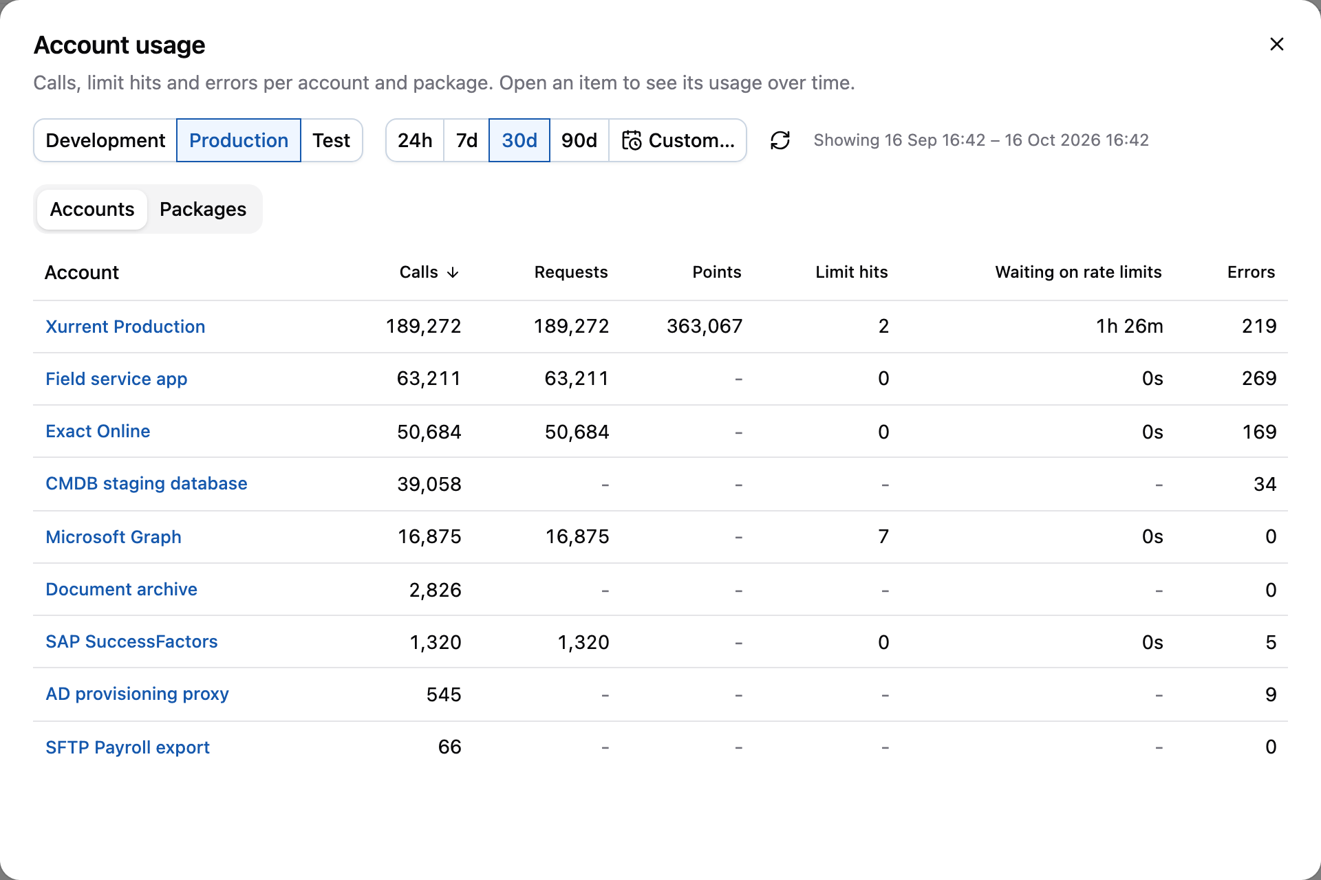The account usage of all accounts of an environment